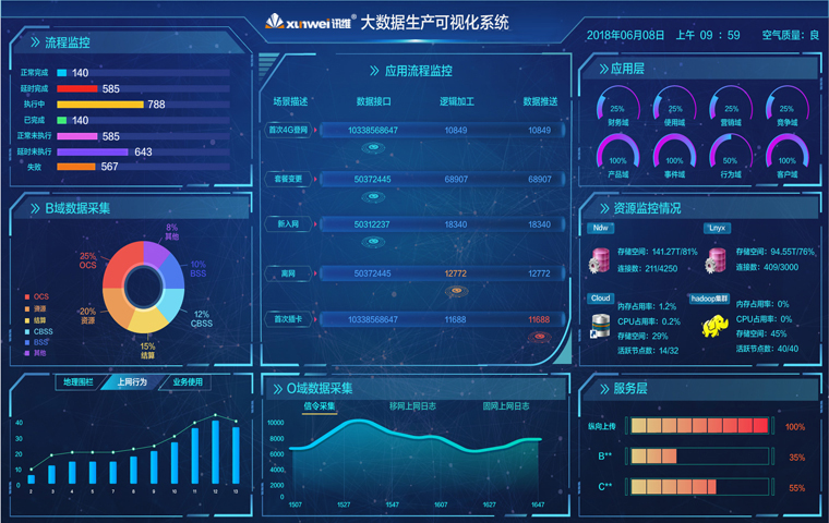 生产数据可视化